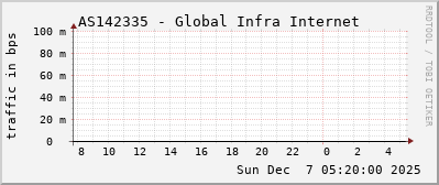 AS142335 - Global Infra Internet