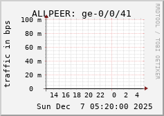 ALLPEER: ge-0/0/41