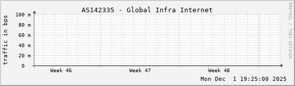 AS142335 - Global Infra Internet