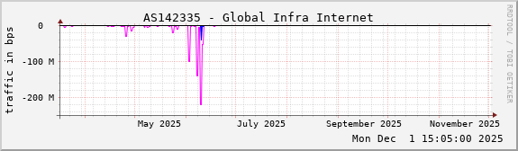 AS142335 - Global Infra Internet