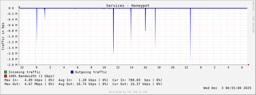 Services - Honeypot