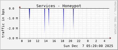 Services - Honeypot