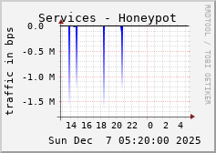 Services - Honeypot