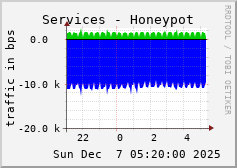 Services - Honeypot