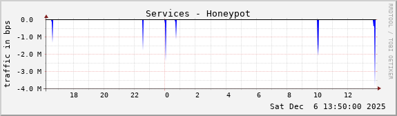 Services - Honeypot