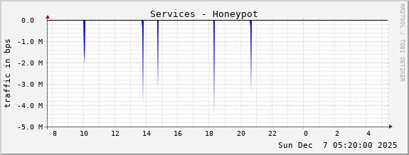 Services - Honeypot