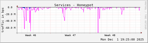 Services - Honeypot