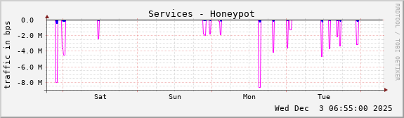 Services - Honeypot