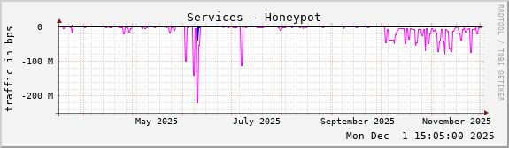 Services - Honeypot