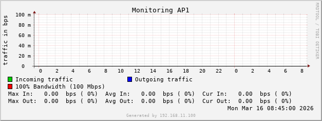 Monitoring AP1