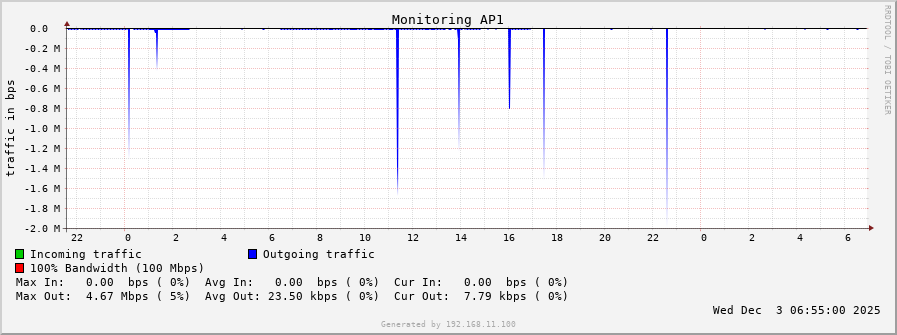 Monitoring AP1