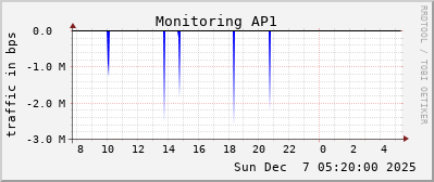Monitoring AP1