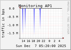Monitoring AP1