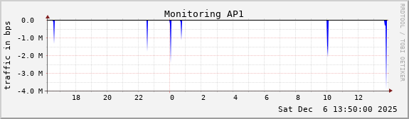Monitoring AP1