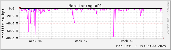 Monitoring AP1