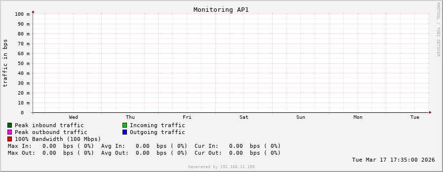 Monitoring AP1