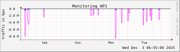 Monitoring AP1