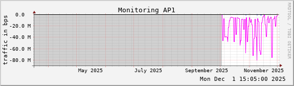 Monitoring AP1