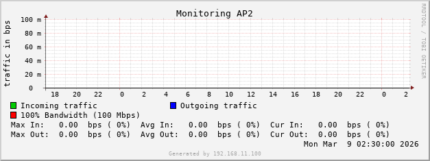 Monitoring AP2