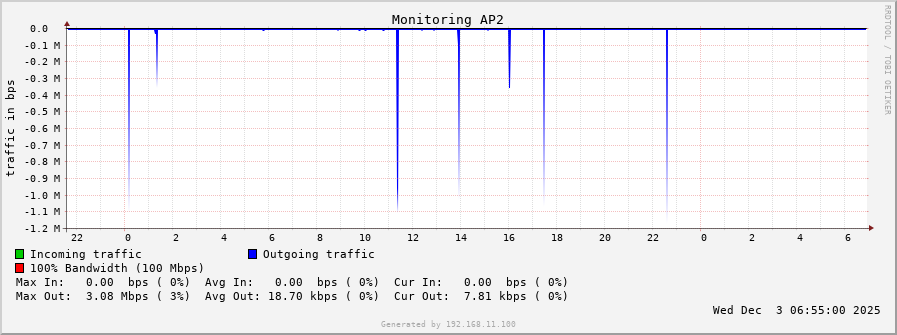 Monitoring AP2