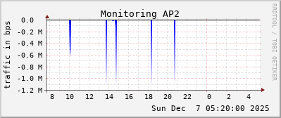 Monitoring AP2