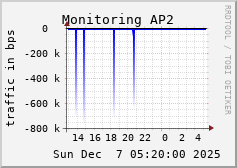 Monitoring AP2