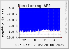 Monitoring AP2