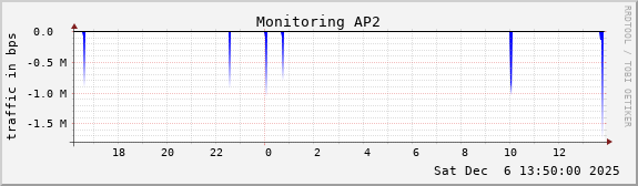 Monitoring AP2