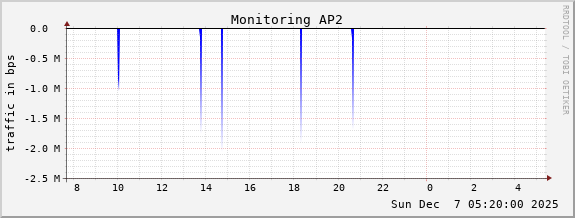 Monitoring AP2