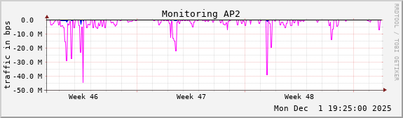 Monitoring AP2