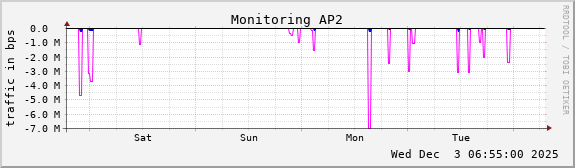 Monitoring AP2