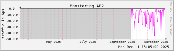 Monitoring AP2
