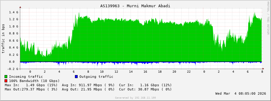 AS139963 - Murni Makmur Abadi