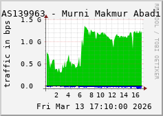 AS139963 - Murni Makmur Abadi
