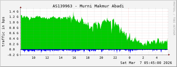 AS139963 - Murni Makmur Abadi