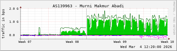 AS139963 - Murni Makmur Abadi