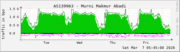 AS139963 - Murni Makmur Abadi