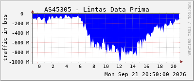AS45305 - Lintas Data Prima