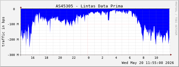 AS45305 - Lintas Data Prima