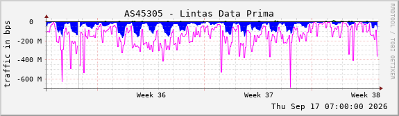 AS45305 - Lintas Data Prima