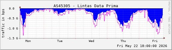 AS45305 - Lintas Data Prima
