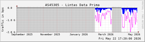 AS45305 - Lintas Data Prima