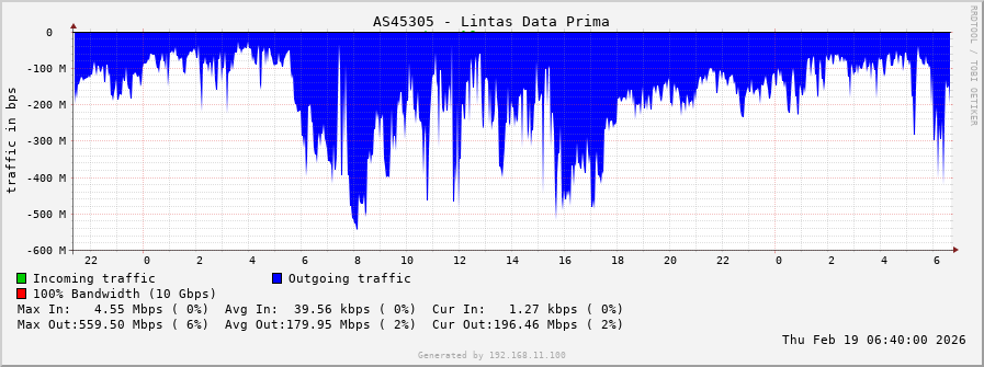 AS45305 - Lintas Data Prima