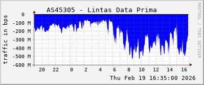 AS45305 - Lintas Data Prima
