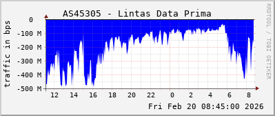 AS45305 - Lintas Data Prima