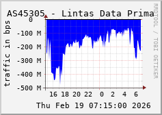 AS45305 - Lintas Data Prima