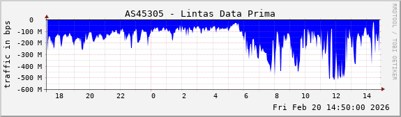 AS45305 - Lintas Data Prima