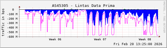 AS45305 - Lintas Data Prima