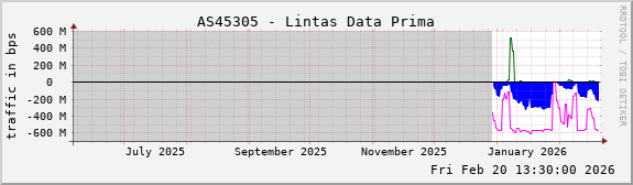 AS45305 - Lintas Data Prima