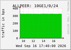ALLPEER: 10GE1/0/24
